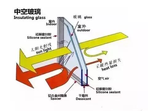 鋁合金門窗的中空玻璃為什么會結(jié)霧？